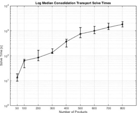 Figure 2-2: Log Median Consolidation Transport Model Runtimes