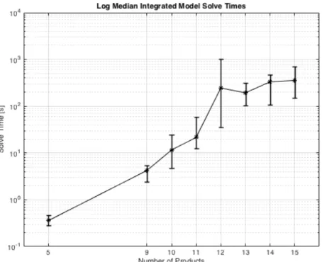 Figure 2-4: Log Median Integrated Model Model Runtimes