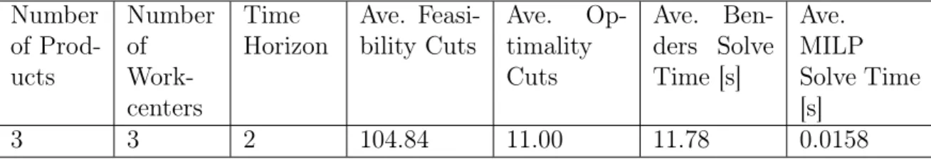 Table 3.1: Feasibility Cuts, Optimality Cuts, and Solve Times for Two Days, Three Products