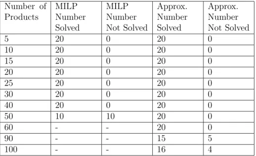 Table 4.1 shows the number of problems for each problem size that finished within the time out limit of one hour