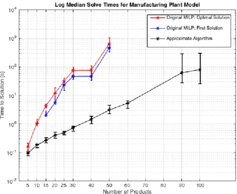 Figure 4-2: Log Median Solve Times for Original MILP and Approximate Algorithm problems that were not solved with the original MILP formulation were likely harder problems than those that were solved, it is possible that the solutions that the  ap-proximat