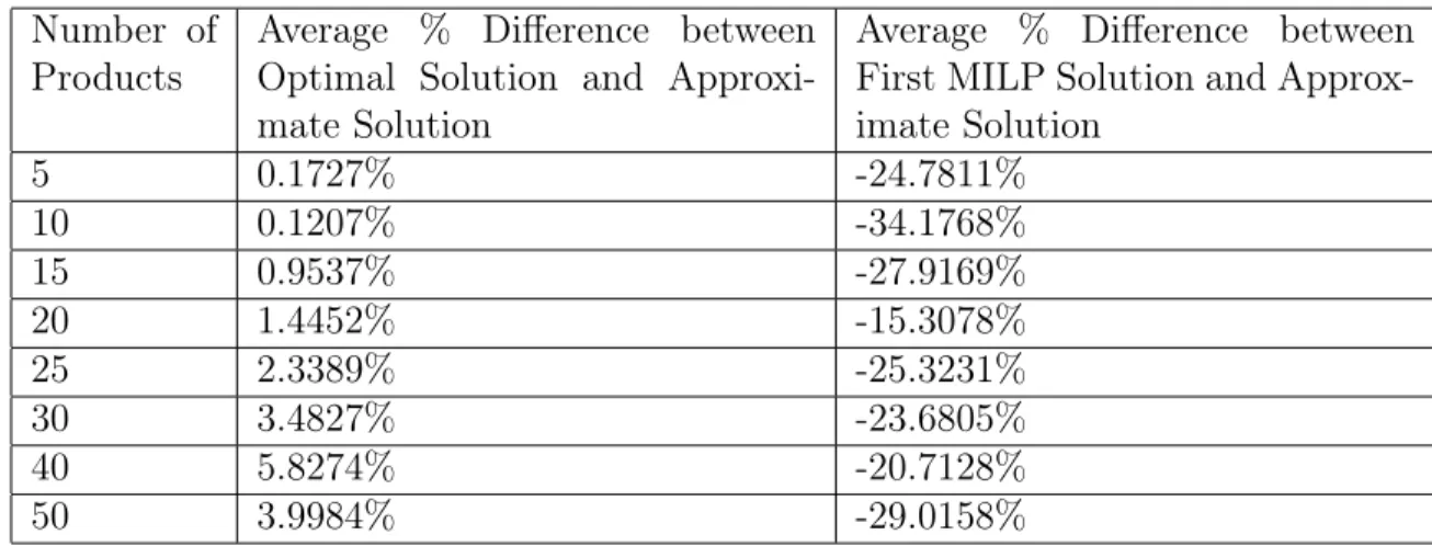 Table 4.2: Average Percent Differences between Approximate Solutions and MILP Solutions
