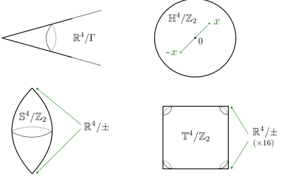 Figure 2.1 – Exemples d’orbifolds.