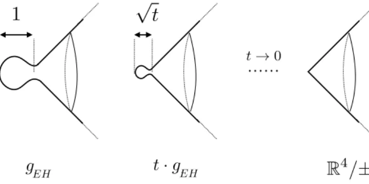 Figure 2.2 – Formation de singularité orbifold.