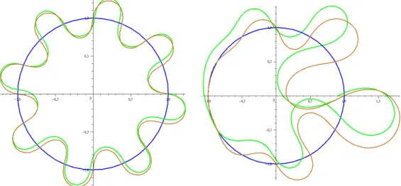 Figure 2.2 – Comparaison of the two formulas for the  iso- iso-metric relation. On the two figures, f 0 (x) = e i2πx is plotted in blue, the map built by Convex Integration in green and the one built by the Corrugation Process in brown
