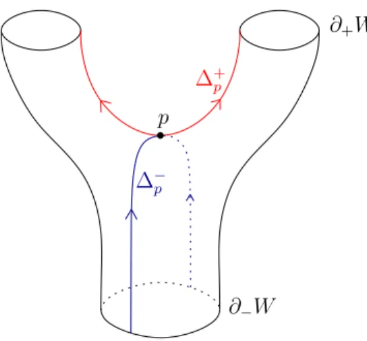 Figure 1.4 : Exemple de cobordisme de Weinstein avec un unique point critique.