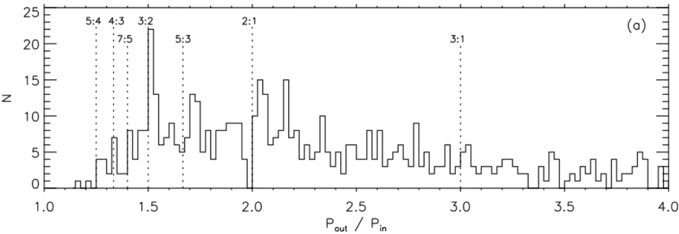 Figure 1.1 – Distribution du rapport de p´eriode orbitale entre deux plan`etes d’un mˆeme syst`eme dans la base de donn´ees des KOI de la mission Kepler (Fabrycky et al., 2012)