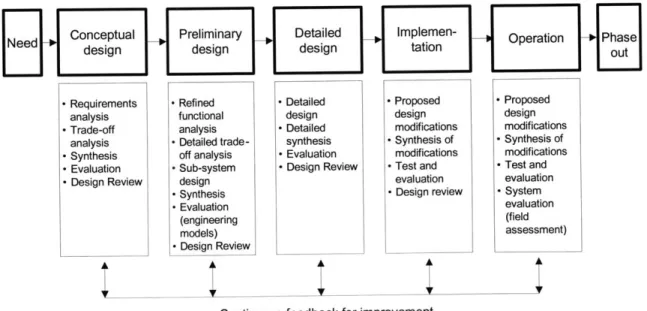 FIGURE  2-1:  GENERAL  SYSTEMS  ENGINEERING  PROCESS  [ADAPTED  FROM  BLANCHARD  &amp;