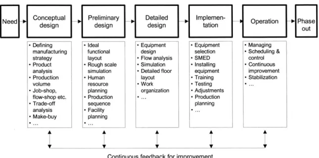 FIGURE  2-2:  SYSTEMS  ENGINEERING  PROCESS  APPLIED  TO MANUFACTURING  SYSTEMS.
