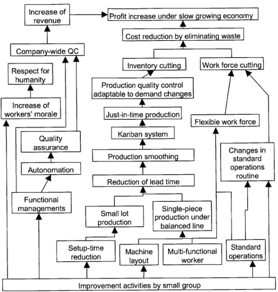 FIGURE 2-8:  IMPLEMENTATION  STEPS  FOR TOYOTA  PRODUCTION  SYSTEM  [MONDEN,  1998, P.328]