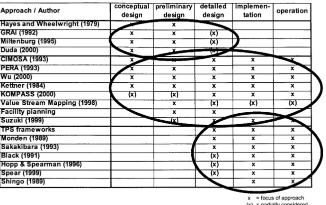 FIGURE  2-15:  EXISTING  MANUFACTURING  SYSTEM  DESIGN  METHODOLOGIES,  TOOLS  AND FRAMEWORKS  RELATIVE TO  SYSTEMS  ENGINEERING  PROCESS.