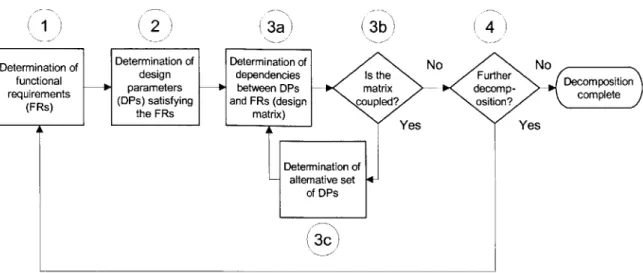 FIGURE  3-2:  THE  AXIOMATIC  DESIGN  DECOMPOSITION  PROCESS  CONSISTS  OF  FOUR STEPS:  DETERMINATION  OF  FRS, DPS,  DESIGN  MATRIX,  AND  FURTHER  DECOMPOSITION  IF NECESSARY.