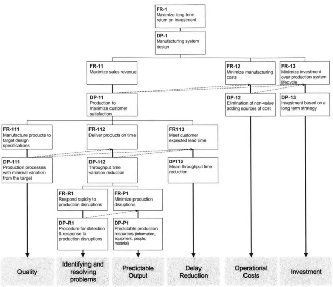 FIGURE 3-4:  GENERAL  STRUCTURE  OF THE  MSDD  WITH  SIX DISTINCTIVE  DECOMPOSITION BRANCHES.