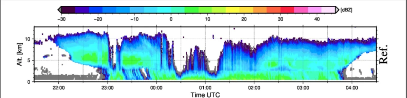 Figure 1 : Coupe hauteur-temps de la réflectivité observée par le radar BASTA pour l’évènement convectif du 8-9 juin 2017
