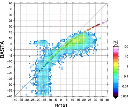 Figure 5 : Comparaison des réflectivités BASTA et ROXI sous forme d’histogramme 2D pour des précipitations stratiformes  modérées observées les 21 et 22 décembre 2016