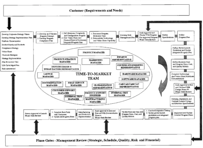 FIGURE  2-7.  XEROX'S  PRODUCT  DEVELOPMENT  PROCESS  CENTERED  ON  THE  TIME-TO- TIME-TO-MARKET  TEAM  (ADAPTED  FROM  [KIM  ET  AL