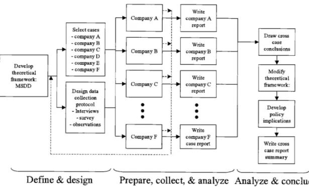 FIGURE  3-4.  THE  MULTIPLE-CASE  STUDY  FRAMEWORK  APPLIED IN  THE FIRST  ROUND CASE  STUDIES  TO  COMPANIES  A,  B,  C,  D,  E,  AND  F,  AND  LITERATURE.