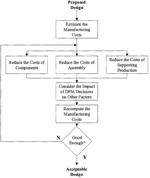 FIGURE  4-1.  THE  DESIGN  FOR  MANUFACTURING  (DFM)  METHOD  [ULRICH  AND  EPPINGER 2000].