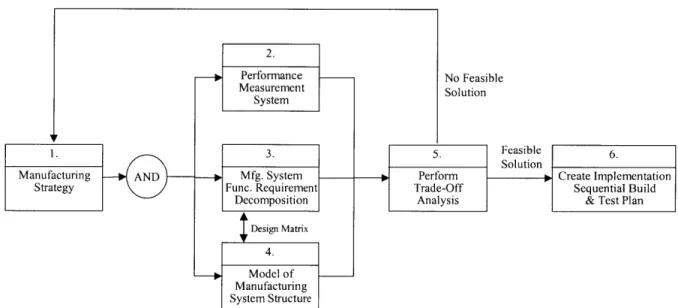 Figure  6-3:  Core  process  applied  to  manufacturing  system  design 6.3.2  Elements of the Core  Manufacturing  System  Design  Process