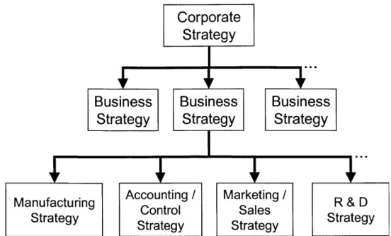 Figure  2-1:  Levels of strategy  (adapted  from  Hayes  and Wheelwright,  1984) 2.3.1  Corporate  Strategy
