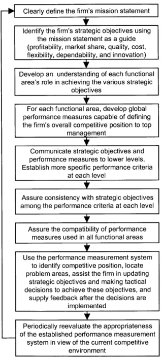 Figure  3-1,  is similar  to the strategy-development  processes  discussed  in  the previous  chapter in that  it begins  with the determination  of a firm's mission and the  strategic  objectives