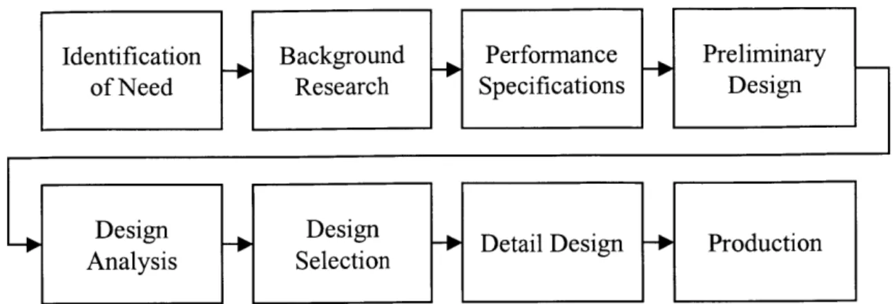 Figure 4-1:  General  model  of the engineering design  process