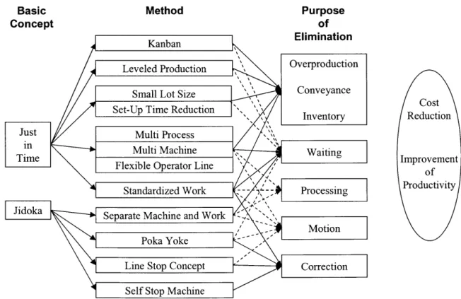 Figure  5-3: &#34;Lean&#34;  manufacturing  system framework  (Suzuki,  1999) 5.2.4  Hierarchy of  Manufacturing  Objectives