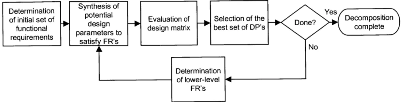 Figure  5-5:  Axiomatic  design  decomposition  process 5.3.1.1  Determination  of an Initial Set  of FR's