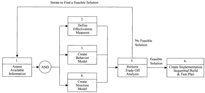 Figure  6-1:  Core  systems engineering  process  (Oliver et  al.,  1997) 6.2.1  Elements  of Oliver's  Core  Systems  Engineering  Technical  Process