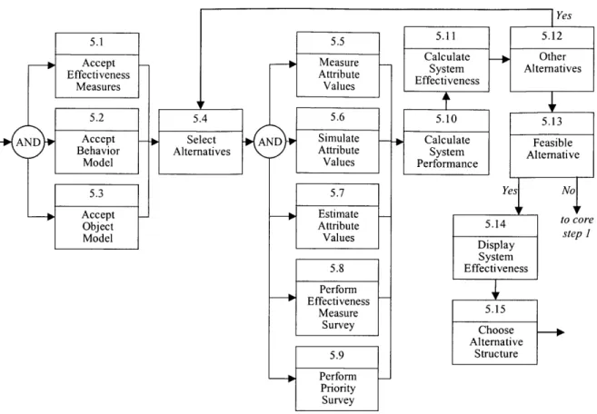 Figure 6-2:  Process  for trade-off  analysis  (Oliver  et  al.,  1997)