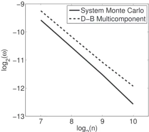 Figure 5. The results indicate the output of interest,  6 ; Cramer von-Mises criterion converges with the number of samples.