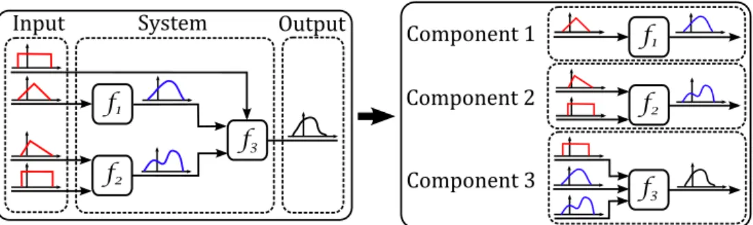 Figure 1. The proposed method of multicomponent uncertainty analysis decomposes the problem into manageable components, similar to decomposition-based approaches used in multidisciplinary analysis and optimization, and synthesizes the system uncertainty an