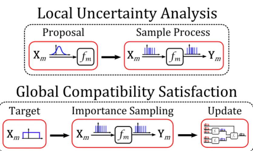 Figure 2. The process depicts the local uncertainty analysis and global compatibility satisfaction for Com- Com-ponent m