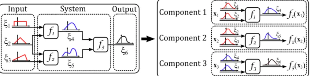 Figure 3. Three components of a feed-forward system shown from the system Monte Carlo perspective (left) along with the same components exercised concurrently from the perspective of the decomposition-based
