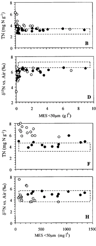 Figure  2 -  Graphiques  représentant  les variations  -pL,br  ----  *-*  -----  l  -:  des concentrations  en carbone  organique  (TOC), 