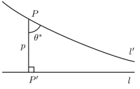 Figure 1: Angle of parallelism θ ∗ = Π(p)