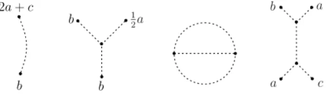 Figure 1.7: Diagrammes de Jacobi C-coloriés de i-deg 0, 1, 2 et 2, respectivement. Ici C = {a, b, c}.
