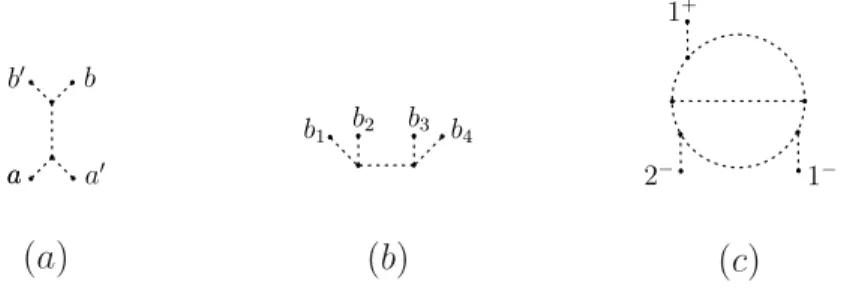Figure 1.13: Diagrammes de Jacobi du type arbre de a -deg = 3 dans (a) et de a -deg = 1 dans (b) et (c) diagramme de Jacobi avec boucle