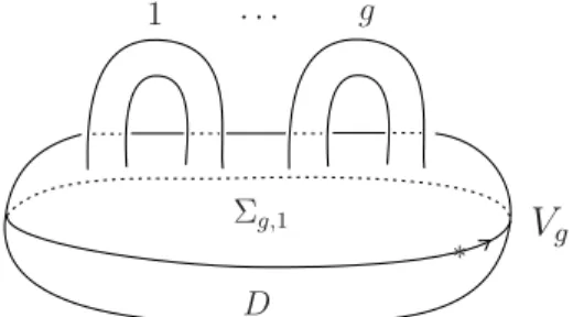 Figure 2.5: Handlebody V g and decomposition ∂V g = Σ g,1 ∪ D.