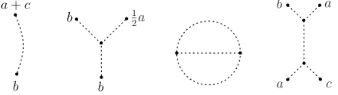 Figure 2.7: C-colored Jacobi diagrams of i-deg 0, 1, 2 and 2, respectively. Here C = {a, b, c}.