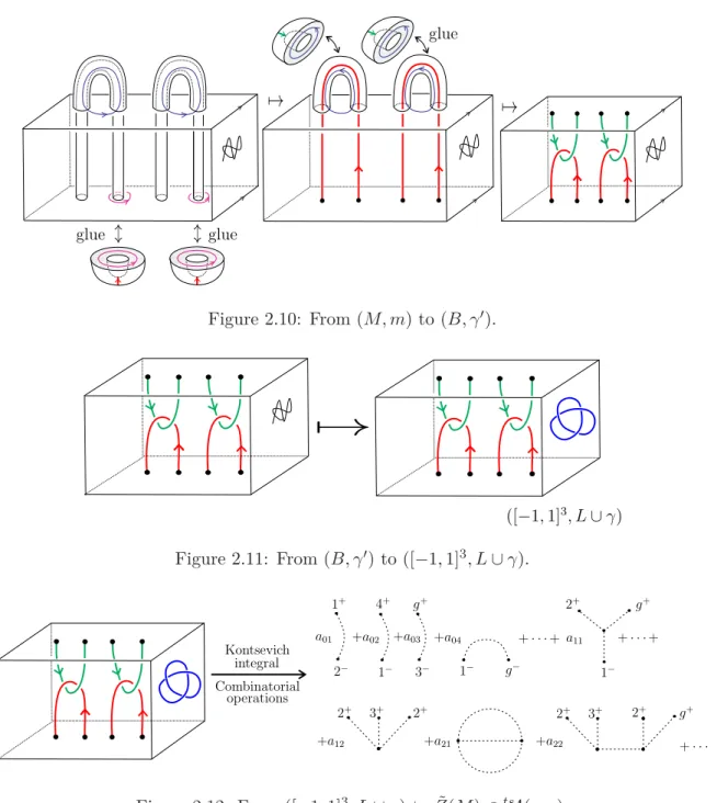 Figure 2.10: From (M, m) to (B, γ ′ ).