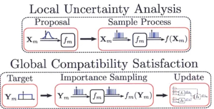Figure  2-2:  The  process  depicts  the  local  uncertainty  analysis  and  global  compatibility  satisfac- satisfac-tion  for  component  m