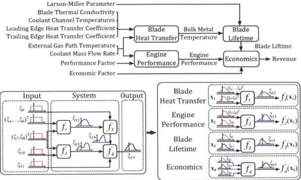 Figure  2-7:  The  gas  turbine  application  problem  contains  four  components,  each representing  a  disciplinary  analysis:  heat  transfer,  structures,  performance,  and   eco-nomics.