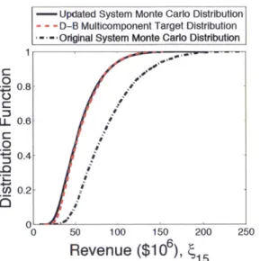 Figure  2-11:  The  system  output  of  interest,  revenue,  distribution  function  using  n  =