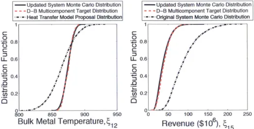 Figure  2-12:  The  bulk metal  temperature,  12,  is  shown  on  the left.  The results  shows that  the  proposal  distribution  (dash-dot  line)  of  the  bulk  metal  temperature  of  the Lifetime  model  supports  the  target  distribution  (dashed  l