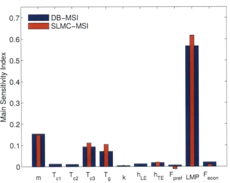 Figure  3-2:  The  decomposition-based  main  effect  indices  (DB-MSI)  are  plotted  against  the  all-at- all-at-once Monte  Carlo main  effect  indices  (SLMC-MSI)
