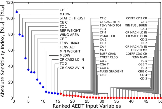 Figure 4. This plot presents the absolute variance- and covariance-driven sensitivity indices from each of the AEDT random input variables on the AEDT fuel consumption performance variance