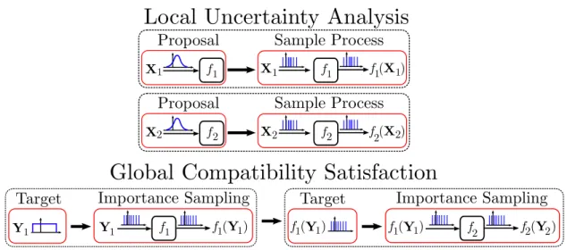 Figure 7. The process depicts the local uncertainty analysis and global compatibility satisfaction for our two component system