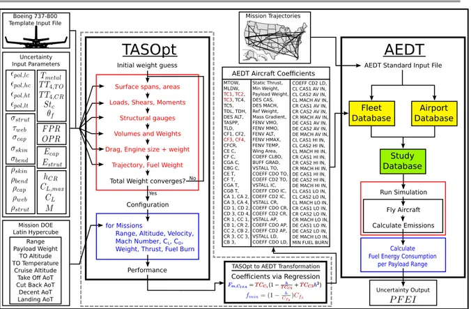 Figure 1. System-level uncertainty quantification of the toolset consists of quantifying how uncertainty in aircraft technologies and operations impacts the uncertainty in the output of interest, here the aircraft’s payload fuel energy intensity (PFEI).