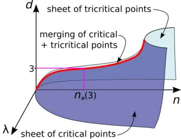 Figure 19 shows the basic topology of the RG flows we find. This is a sheet of RG fixed points projected on the space of n, d, and a scaling variable λ 